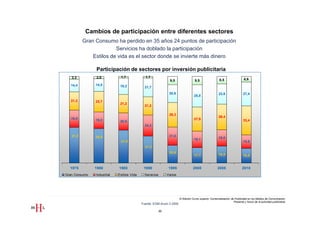 Cambios de participación entre diferentes sectores
          Gran Consumo ha perdido en 35 años 24 puntos de participación
                        Servicios ha doblado la participación
              Estilos de vida es el sector donde se invierte más dinero

               Participación de sectores por inversión publicitaria
   3,3         2,8           1,7             1,7
                                                            9,5                   9,5                  8,5                   6,6
   14,4        14,5          19,2            21,7
                                                            20,6                                       23,6                 27,4
                                                                                 25,8
   21,2        23,7
                             21,2
                                             21,2

                                                            28,3
                                                                                                       29,4
   19,9        19,2                                                              27,9
                             20,0                                                                                           33,4
                                             24,2


   41,2        39,8                                         21,0
                                                                                 19,1                  19,0
                             37,9                                                                                           15,8
                                             31,2
                                                            20,6
                                                                                 17,7                  19,5                 16,8


  1975         1980         1985            1990           1995                 2000                  2005                 2010
Gran Consumo   Industrial   Estilos Vida     Servicios    Varios




                                                                     III Edición Curso superior Comercialización de Publicidad en los Medios de Comunicación
                                                                                                                   Presente y futuro de la actividad publicitaria
                                           Fuente: EGM Acum 3 2000

                                                     30
 