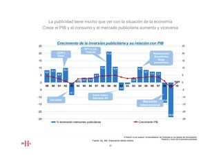 La publicidad tiene mucho que ver con la situación de la economía
      Crece el PIB y el consumo y el mercado publicitaria aumenta y viceversa


                   Crecimiento de la inversión publicitaria y su relación con PIB
25                                                                                                                                                                    25
                                              OPV’s Lib.
                   JJOO y                      Telecos
20                                                                      21,2                                                      Reactivación                        20
                    Expo                                                                                                           Económica
15                                                                                                                                   Auge                             15
                                                                                                                                  inmobiliario

10                                                               11,3          10,8                           10,7
                                                                                                                                                                      10
                         10,1
             9,2                                                                                                       8,7
       8,5
                   6,9                                                                                                        7,5     7,3
 5                                                         6,1                                                                                                        5
                                             3,3   3,4                                                 3,0
                                       1,6                                                                                                                    1,1
 0                                                                                                                                                                    0
                                                                                               -1,2
       89     90    91   92     93     94    95    96      97     98    99     00     01       02      03      04      05     06      07      08      09      10
                                                                                      -5,5
 -5                                                                                                                                                                   -5
                                -8,7
                                                         Crisis Intern.
-10                                                      Atentado NY                                                                                                  -10
             Recesión                                                                                                                        -13,9
                                                                                                                   Recesión
-15                                                                                                              Internacional                                        -15


-20                                                                                                                                                                   -20
                                                                                                                                                     -23,9
-25                                                                                                                                                                   -25
                   % Incremento inversiones publicitarias                                                      Crecimiento PIB




                                                                                             III Edición Curso superior Comercialización de Publicidad en los Medios de Comunicación
                                                                                                                                           Presente y futuro de la actividad publicitaria
                                                         Fuente: i2p, INE, Elaboración Media Hotline

                                                                          31
 