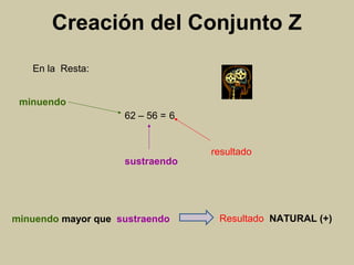 Creación del Conjunto Z
62 – 56 = 6
sustraendo
En la Resta:
minuendo
resultado
minuendo mayor que sustraendo Resultado NATURAL (+)
