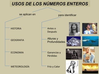 USOS DE LOS NÚMEROS ENTEROS
se aplican en para identificar
HISTORIA
GEOGRAFIA
ECONOMIA
METEOROLOGÍA
Antes o
Después
Alturas y
Profundidades
Ganancias y
Pérdidas
Frío y Calor