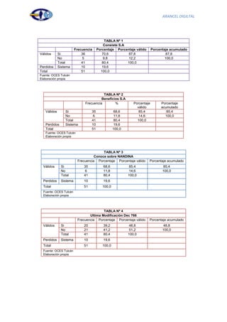 ARANCEL DIGILTAL




                                            TABLA Nº 1
                                           Consiste S.A
                        Frecuencia     Porcentaje Porcentaje válido       Porcentaje acumulado
Válidos      Si             36            70,6           87,8                      87,8
             No              5             9,8           12,2                     100,0
             Total          41            80,4          100,0
Perdidos     Sistema        10            19,6
Total                       51           100,0
Fuente: OCES Tulcán
Elaboración propia




                                         TABLA Nº 2
                                        Beneficios S.A
                              Frecuencia        %            Porcentaje        Porcentaje
                                                               válido          acumulado
   Válidos       Si               35               68,6         85,4              85,4
                 No                6               11,8         14,6             100,0
                 Total            41               80,4        100,0
   Perdidos      Sistema          10               19,6
   Total                          51              100,0
   Fuente: OCES Tulcán
   Elaboración propia




                                        TABLA Nº 3
                                   Conoce sobre NANDINA
                         Frecuencia Porcentaje Porcentaje válido      Porcentaje acumulado
  Válidos     Si             35           68,6             85,4                  85,4
              No             6            11,8             14,6                 100,0
              Total          41           80,4            100,0
  Perdidos    Sistema        10           19,6
  Total                      51           100,0
  Fuente: OCES Tulcán
  Elaboración propia




                                        TABLA Nº 4
                                Ultima Modificación Dec 766
                         Frecuencia Porcentaje Porcentaje válido      Porcentaje acumulado
  Válidos     Si             20           39,2             48,8                  48,8
              No             21           41,2             51,2                 100,0
              Total          41           80,4            100,0
  Perdidos    Sistema        10           19,6
  Total                      51           100,0
  Fuente: OCES Tulcán
  Elaboración propia




                                                                                                 50
 