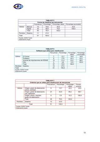 ARANCEL DIGILTAL




                                             TABLA Nº 5
                                  Forma de clasificar las mercancías
                              Frecuencia Porcentaje Porcentaje válido         Porcentaje acumulado
     Válidos      Manual         10         19,6               25,0                   25,0
                  Digital        30         58,8               75,0                  100,0
                  Total          40         78,4              100,0
     Perdidos     Sistema        11         21,6
     Total                       51         100,0
     Fuente: OCES Tulcán
     Elaboración propia




                                            TABLA Nº 6
                                Software que utiliza para clasificación
                                                   Frecuencia Porcentaje         Porcentaje    Porcentaje
                                                                                   válido      acumulado
Válidos      E-Comex                                     7             13,7         18,9          18,9
             Pudeleco                                    9             17,6         24,3          43,2
             Arancel de importaciones del SENAE          16            31,4         43,2          86,5
             Otro                                        5              9,8         13,5         100,0
             Total                                       37            72,5        100,0
Perdidos     Sistema                                     14            27,5
Total                                                    51           100,0
Fuente: OCES Tulcán
Elaboración propia




                                               TABLA Nº 7
                       Criterios que se utiliza para clasificación de mercancías
                                                 Frecuencia Porcentaje     Porcentaje         Porcentaje
                                                                             válido           acumulado
  Válidos      Origen, grado de elaboración,          8           15,7        20,5               20,5
               precio, cantidad
               Origen, grado de elaboración,         27           52,9        69,2               89,7
               uso, aplicación
               Origen, precio, volumen,               4            7,8        10,3              100,0
               grado de elaboración
               Total                                 39           76,5       100,0
  Perdidos     Sistema                              12           23,5
                      Total                         51          100,0
 Fuente: OCES Tulcán
 Elaboración propia




                                                                                                           51
 