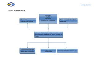 ARANCEL DIGILTAL



ARBOL DE PROBLEMAS.


                                                    Incurrir en:
                                                      Multas
                                                    Sanciones.
             El comercio                       Evasión de impuestos         No se acoge a los beneficios
             internacional no fluye                                         de la CAN
             correctamente




                                      ¿Cómo incide el sistema armonizado en la
                                      aplicación de la NANADINA en la ciudad de
                                      Tulcán?




             Desconocimiento del                     Incorrecta          Inexistencia de la NANDINA
             sistema armonizado                     clasificación
                                                    arancelaria




                                                                                                                         6
 