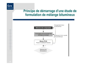 15
CETE
Méditerranée
Principe de démarrage d’une étude de
formulation de mélange bitumineux
 