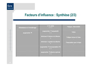41
CETE
Méditerranée
Facteurs d’influence : Synthèse (2/3)
 