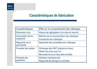 47
CETE
Méditerranée
Caractéristiques de fabrication
Adhésion liant/granulat
Régularité de dosage en centrale
Propreté des
gravillons
Orniérage des GNT (présence d’eau)
Défaut de prise avec LH
Mauvaise tenue à l’eau des enrobés
Propreté des sables
Régularité des propriétés des mélangesRégularité de la
granularité
Maîtrise de la recomposition des mélanges
Compacité des mélanges
Granularité, forme,
angularité
Risque de ségrégation à la mise en oeuvreDimension max
Effet sur le comportement des mélangesCaractéristiques
 