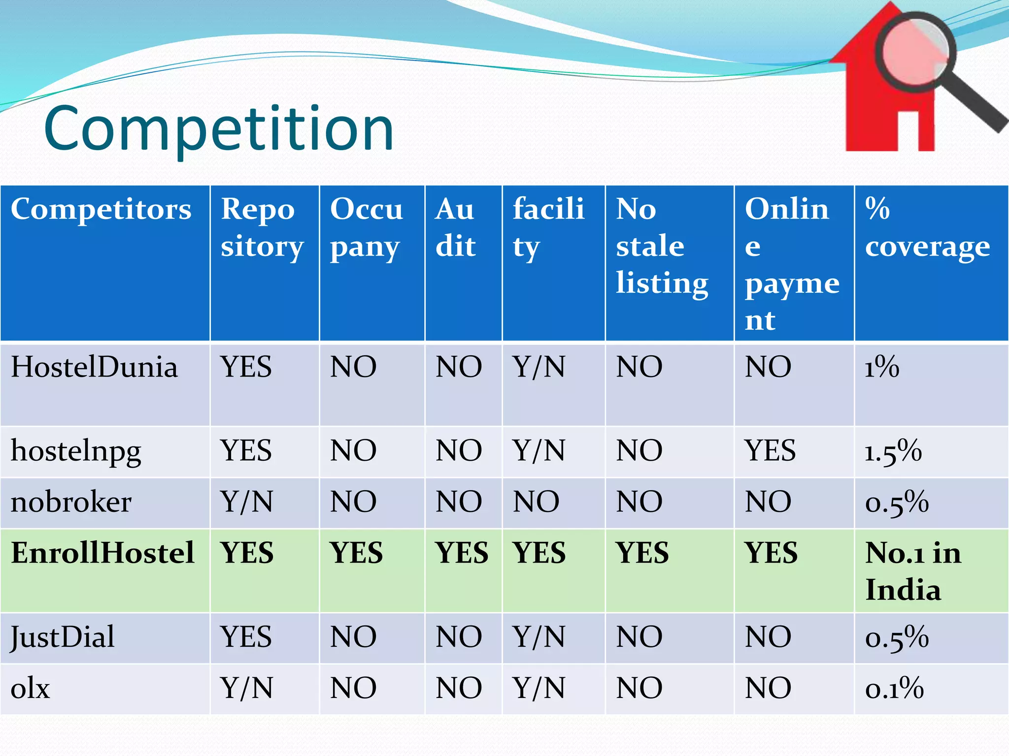 Competition
Competitors Repo
sitory
Occu
pany
Au
dit
facili
ty
No
stale
listing
Onlin
e
payme
nt
%
coverage
HostelDunia YES NO NO Y/N NO NO 1%
hostelnpg YES NO NO Y/N NO YES 1.5%
nobroker Y/N NO NO NO NO NO 0.5%
EnrollHostel YES YES YES YES YES YES No.1 in
India
JustDial YES NO NO Y/N NO NO 0.5%
olx Y/N NO NO Y/N NO NO 0.1%
 