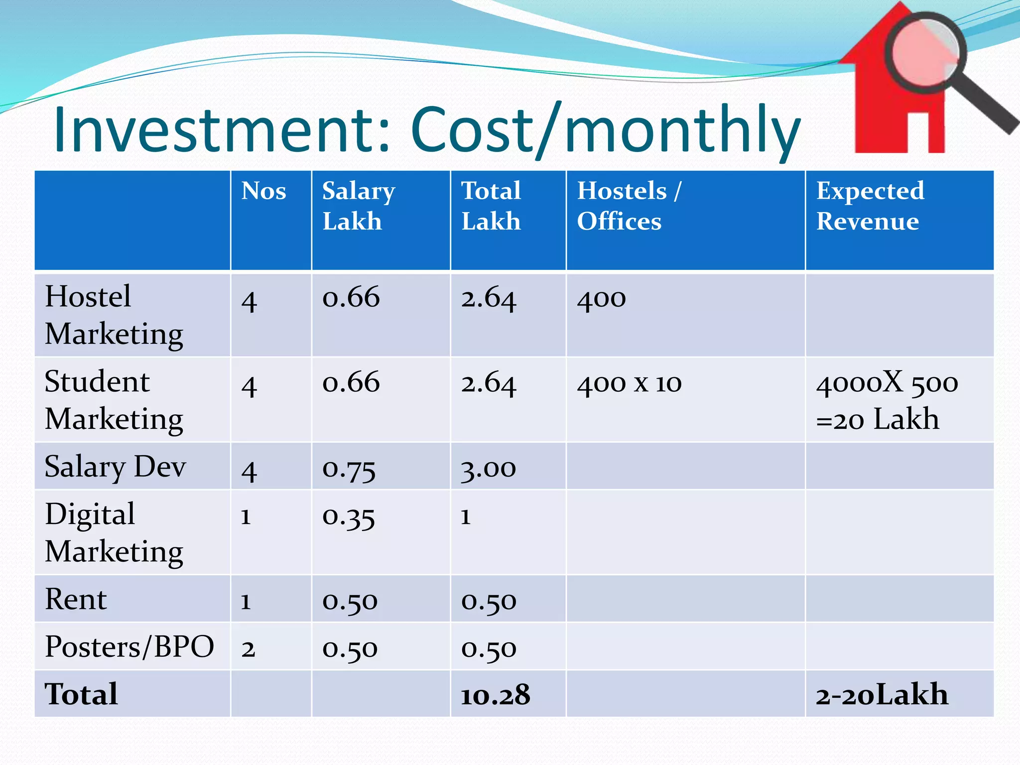 Investment: Cost/monthly
Nos Salary
Lakh
Total
Lakh
Hostels /
Offices
Expected
Revenue
Hostel
Marketing
4 0.66 2.64 400
Student
Marketing
4 0.66 2.64 400 x 10 4000X 500
=20 Lakh
Salary Dev 4 0.75 3.00
Digital
Marketing
1 0.35 1
Rent 1 0.50 0.50
Posters/BPO 2 0.50 0.50
Total 10.28 2-20Lakh
 