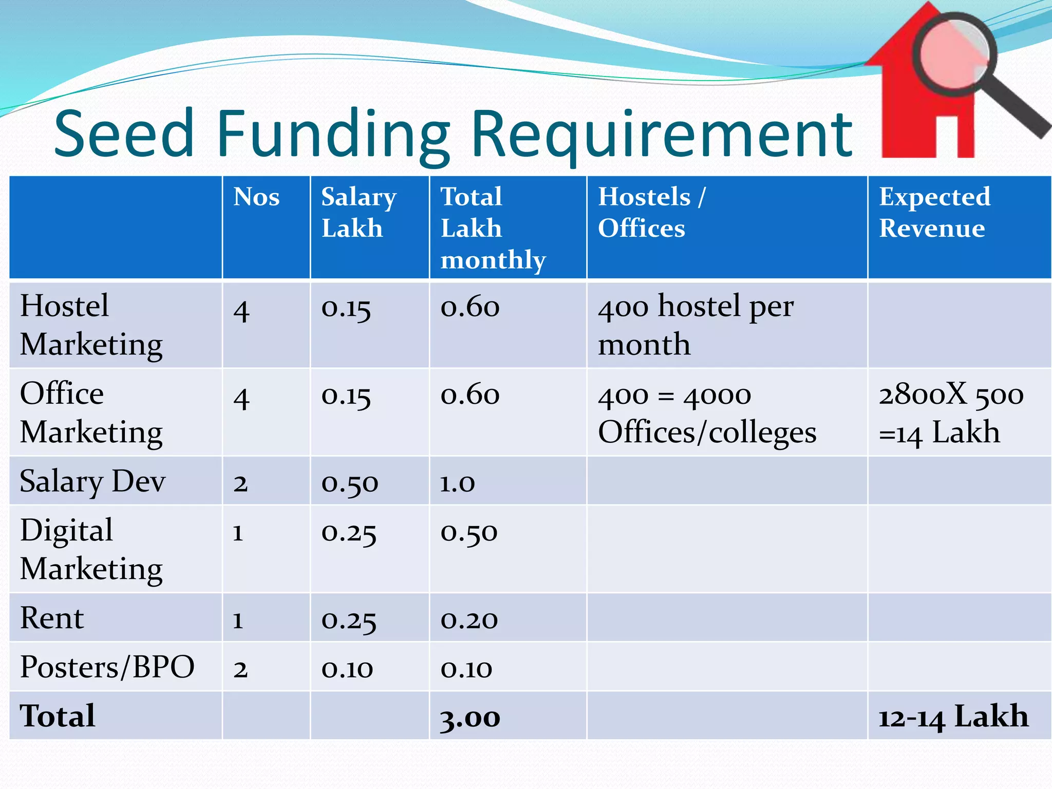 Seed Funding Requirement
Nos Salary
Lakh
Total
Lakh
monthly
Hostels /
Offices
Expected
Revenue
Hostel
Marketing
4 0.15 0.60 400 hostel per
month
Office
Marketing
4 0.15 0.60 400 = 4000
Offices/colleges
2800X 500
=14 Lakh
Salary Dev 2 0.50 1.0
Digital
Marketing
1 0.25 0.50
Rent 1 0.25 0.20
Posters/BPO 2 0.10 0.10
Total 3.00 12-14 Lakh
 