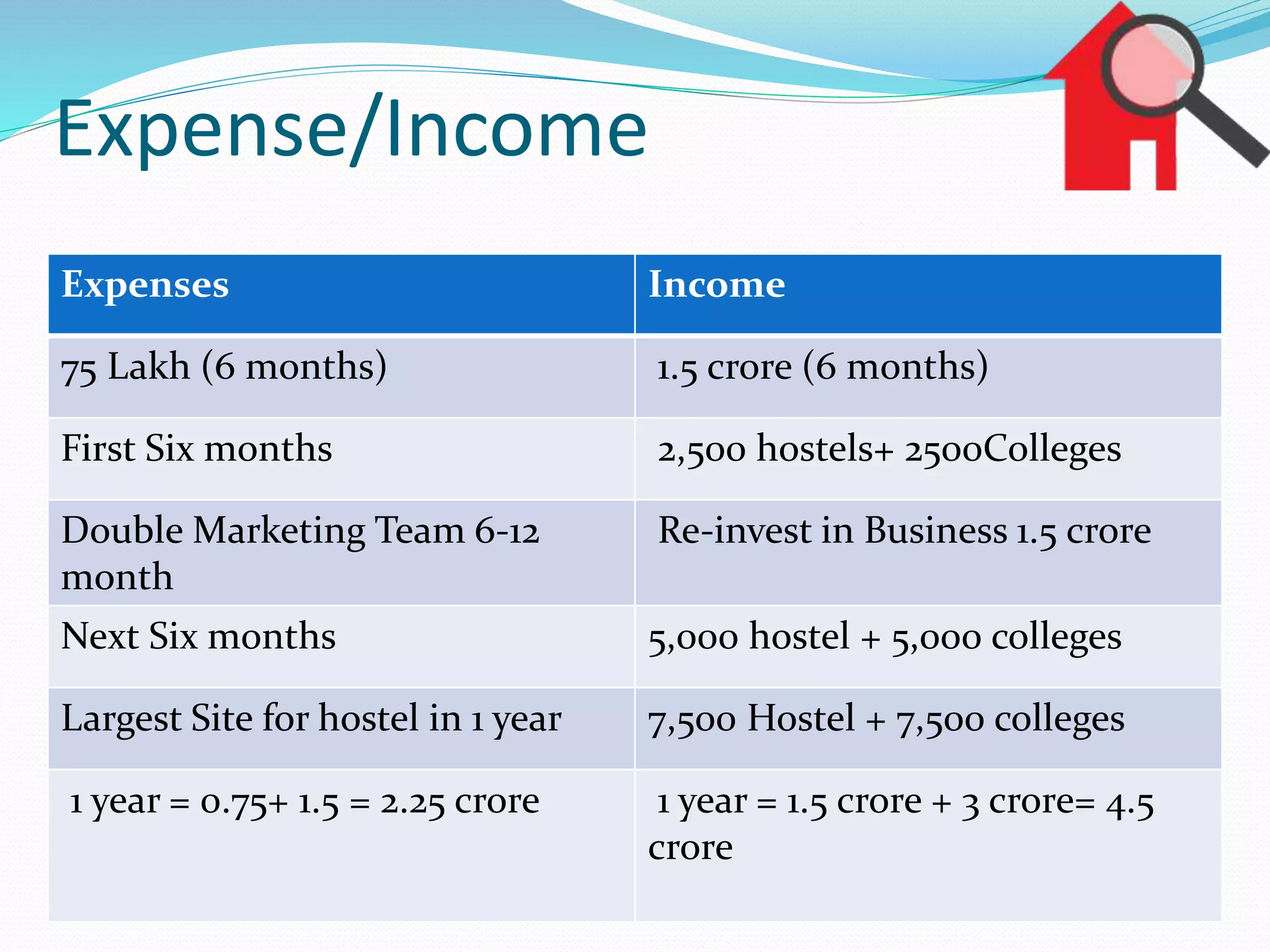 Expense/Income
Expenses Income
75 Lakh (6 months) 1.5 crore (6 months)
First Six months 2,500 hostels+ 2500Colleges
Double Marketing Team 6-12
month
Re-invest in Business 1.5 crore
Next Six months 5,000 hostel + 5,000 colleges
Largest Site for hostel in 1 year 7,500 Hostel + 7,500 colleges
1 year = 0.75+ 1.5 = 2.25 crore 1 year = 1.5 crore + 3 crore= 4.5
crore
 