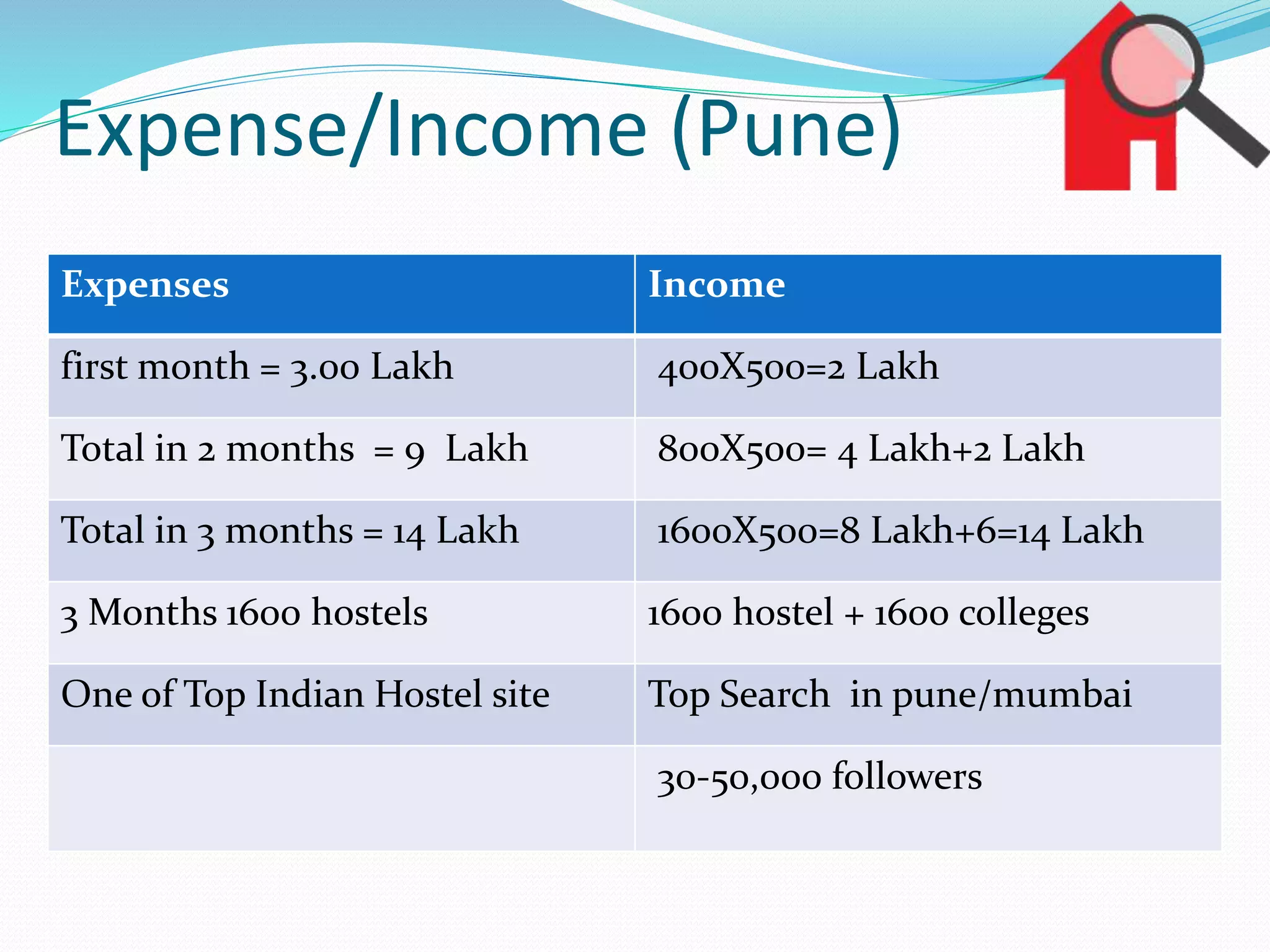 Expense/Income (Pune)
Expenses Income
first month = 3.00 Lakh 400X500=2 Lakh
Total in 2 months = 9 Lakh 800X500= 4 Lakh+2 Lakh
Total in 3 months = 14 Lakh 1600X500=8 Lakh+6=14 Lakh
3 Months 1600 hostels 1600 hostel + 1600 colleges
One of Top Indian Hostel site Top Search in pune/mumbai
30-50,000 followers
 