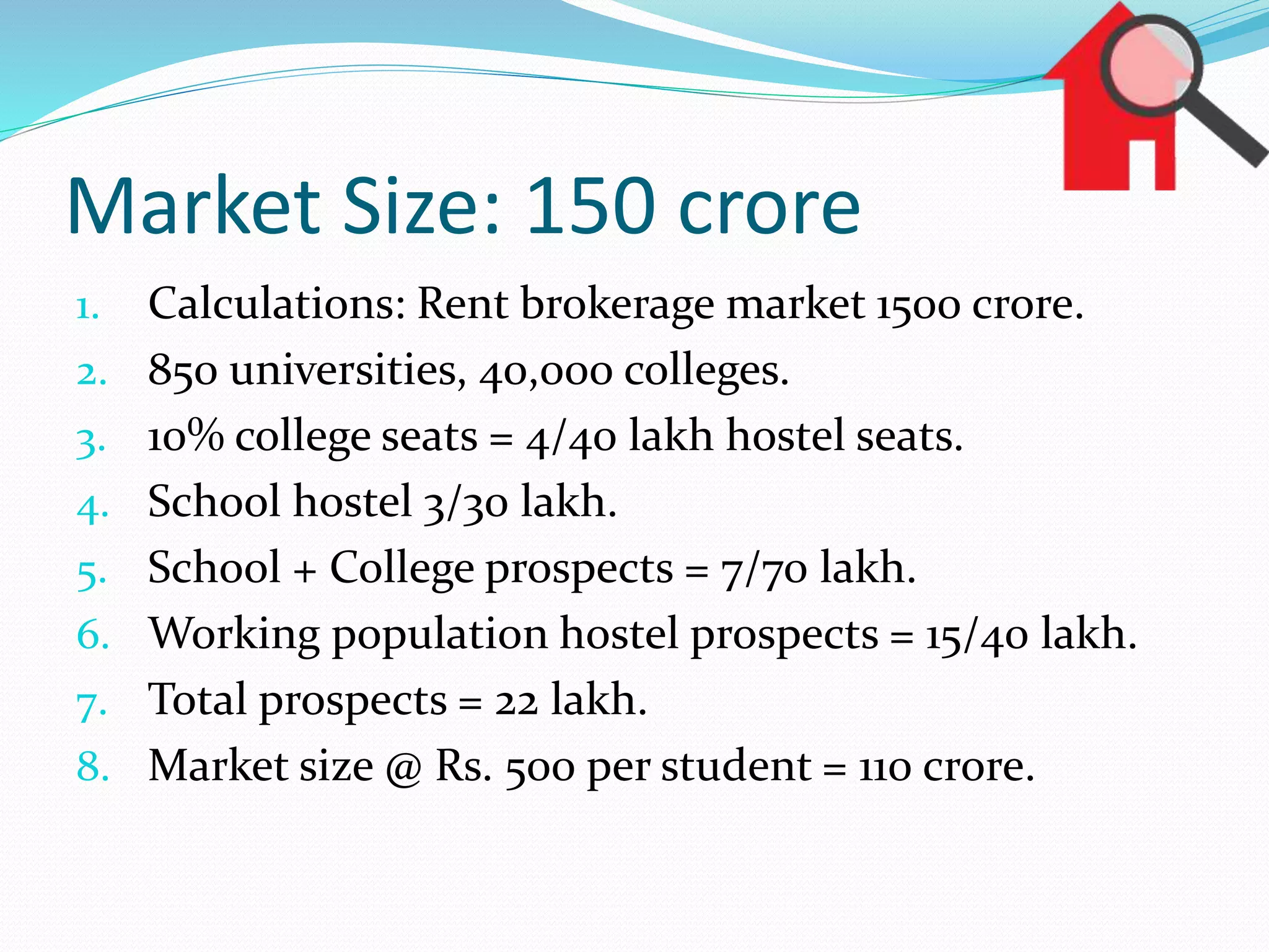 Market Size: 150 crore
1. Calculations: Rent brokerage market 1500 crore.
2. 850 universities, 40,000 colleges.
3. 10% college seats = 4/40 lakh hostel seats.
4. School hostel 3/30 lakh.
5. School + College prospects = 7/70 lakh.
6. Working population hostel prospects = 15/40 lakh.
7. Total prospects = 22 lakh.
8. Market size @ Rs. 500 per student = 110 crore.
 