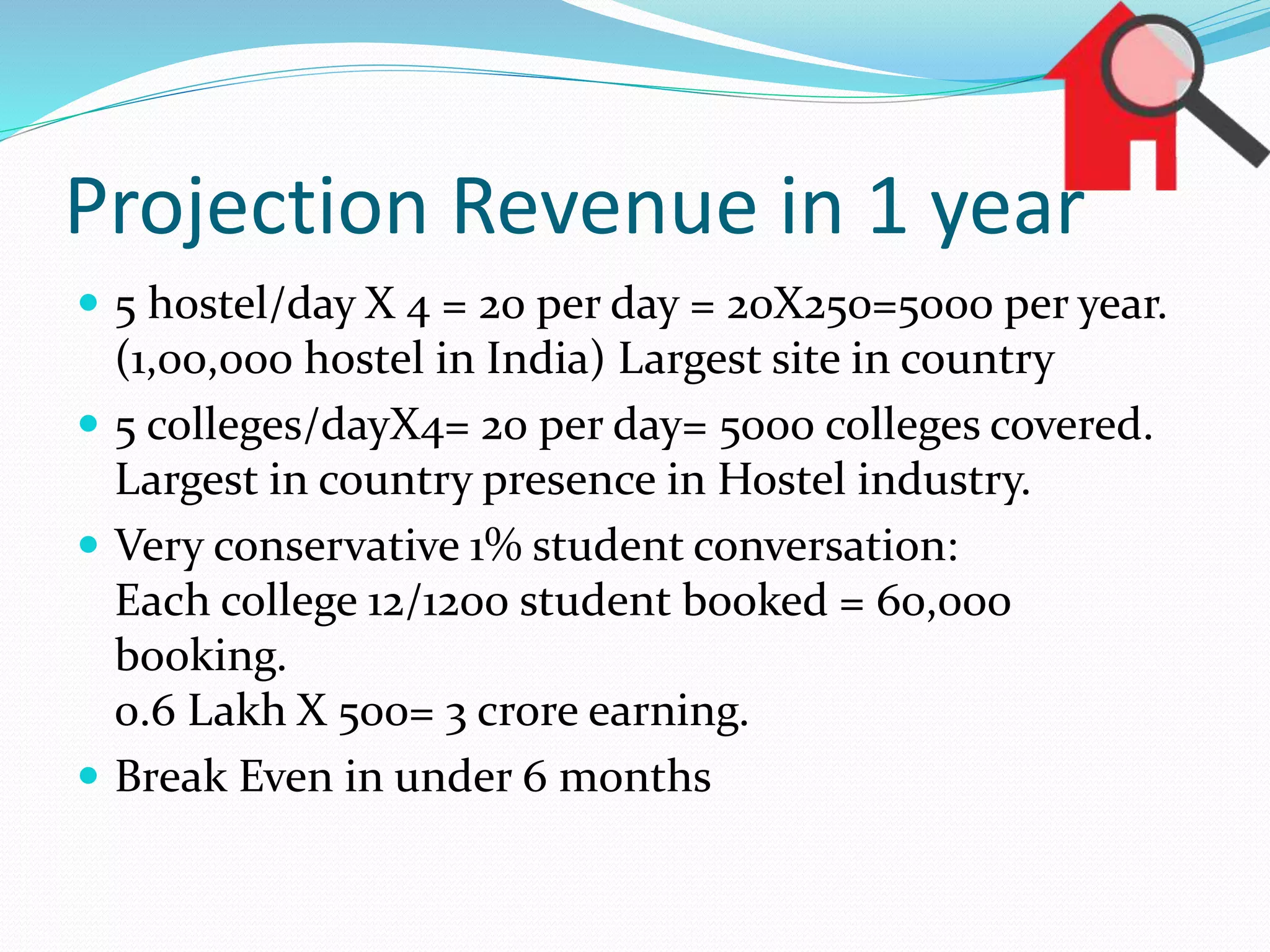Projection Revenue in 1 year
 5 hostel/day X 4 = 20 per day = 20X250=5000 per year.
(1,00,000 hostel in India) Largest site in country
 5 colleges/dayX4= 20 per day= 5000 colleges covered.
Largest in country presence in Hostel industry.
 Very conservative 1% student conversation:
Each college 12/1200 student booked = 60,000
booking.
0.6 Lakh X 500= 3 crore earning.
 Break Even in under 6 months
 