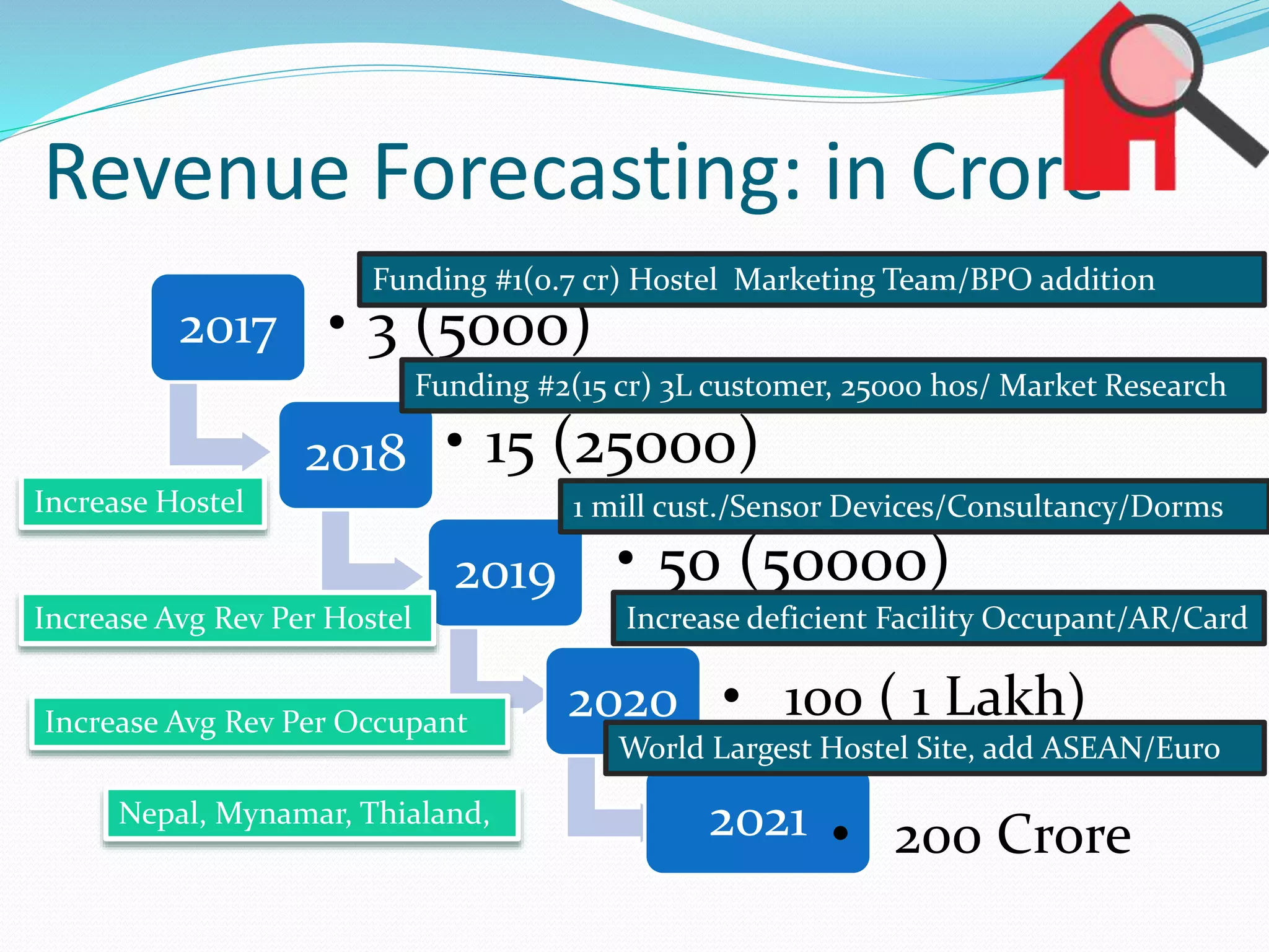 Revenue Forecasting: in Crore
2017 • 3 (5000)
2018 • 15 (25000)
2019 • 50 (50000)
2020
2021
• 100 ( 1 Lakh)
• 200 Crore
Nepal, Mynamar, Thialand,
Increase Avg Rev Per Hostel
Increase Avg Rev Per Occupant
Increase Hostel
Funding #2(15 cr) 3L customer, 25000 hos/ Market Research
Funding #1(0.7 cr) Hostel Marketing Team/BPO addition
1 mill cust./Sensor Devices/Consultancy/Dorms
Increase deficient Facility Occupant/AR/Card
World Largest Hostel Site, add ASEAN/Euro
 
