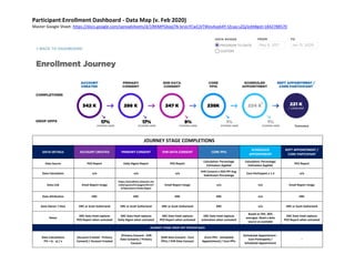 Participant Enrollment Dashboard - Data Map (v. Feb 2020)
Master Google Sheet: https://docs.google.com/spreadsheets/d/1lRKMPGbqqTN-brsIcYCwCjVTWevAzpk4Y-tZcaq-sZQ/edit#gid=1842788570
JOURNEY STAGE COMPLETIONS
DATA DETAILS ACCOUNT CREATED PRIMARY CONSENT EHR DATA CONSENT CORE PPIs
SCHEDULED
APPOINTMENT
KEPT APPOINTMENT /
CORE PARTCIPANT
Data Source PEO Report Daily Digest Report PEO Report
Calculation: Percentage
Estimation Applied
Calculation: Percentage
Estimation Applied
PEO Report
Data Calculation n/a n/a n/a
EHR Consent x GDS PPI Avg.
Submission Percentage
Core Participant x 1.3 n/a
Data Link Email Report Image
https://joinallofus.atlassian.net
/wiki/spaces/CC/pages/351157
6/Operations+Daily+Digest
Email Report Image n/a n/a Email Report Image
Data Attribution DRC DRC DRC DRC n/a DRC
Data Owner / Host DRC or Scott Sutherland DRC or Scott Sutherland DRC or Scott Sutherland DRC n/a DRC or Scott Sutherland
Notes
DRC Data Feed replaces
PEO Report when activated
DRC Data Feed replaces
Daily Digest when activated
DRC Data Feed replaces
PEO Report when activated
DRC Data Feed replaces
estimation when activated
Based on Pitt. 30%
averages. Need a data
source as available
DRC Data Feed replaces
PEO Report when activated
JOURNEY STAGE DROP OFF PERCENTAGES
Data Calculations
P% = (x - y) / x
(Account Created - Primary
Consent) / Account Created
(Primary Consent - EHR
Data Consent) / Primary
Consent
(EHR Data Consent - Core
PPIs) / EHR Data Consent
(Core PPIs - Scheduled
Appointment) / Core PPIs
(Scheduled Appointment -
Core Participant) /
Scheduled Appointment
--
 