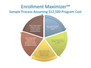Maximizer Program Enrollment Maximizer Sample Flow Diagram | PPT