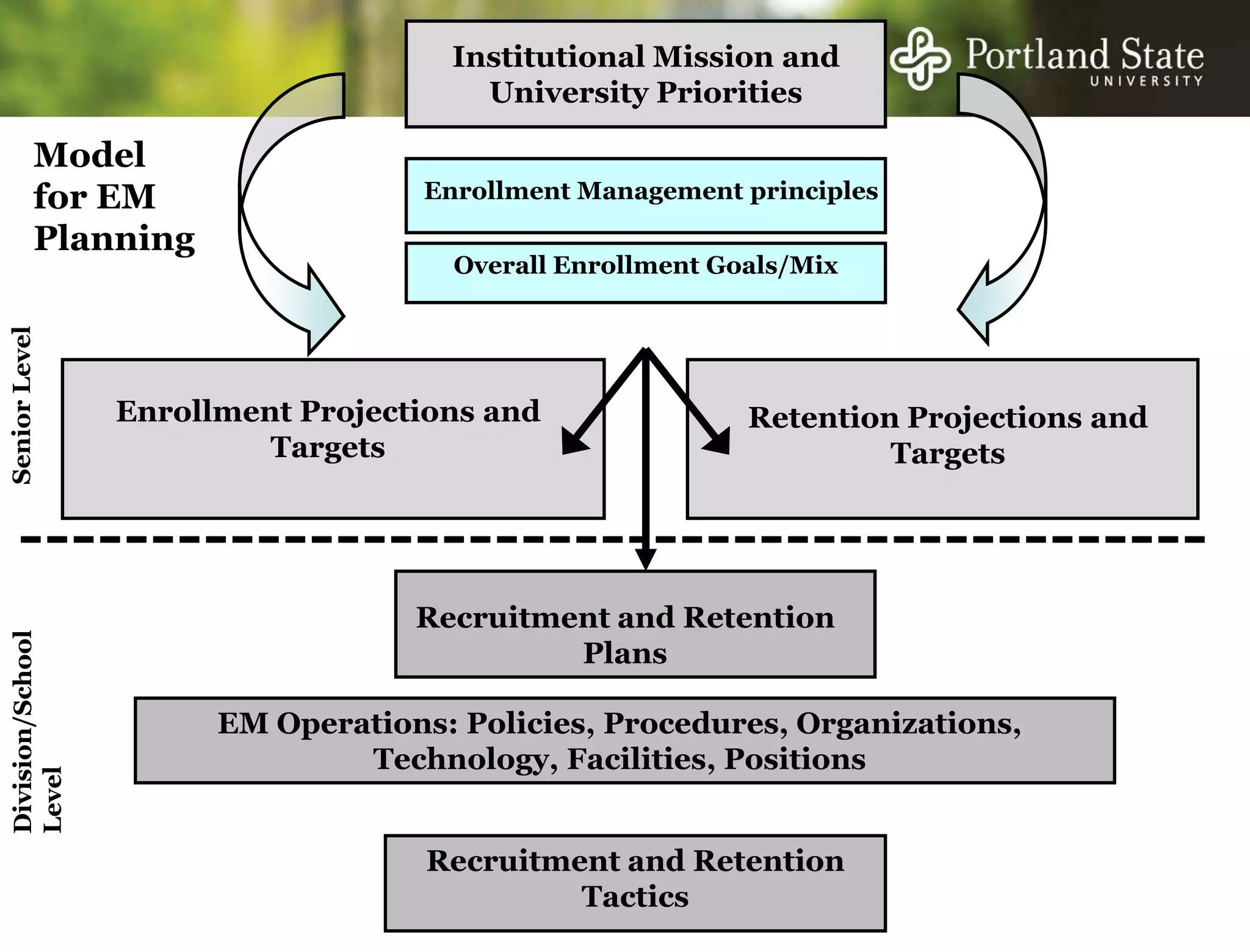 State funded portion for higher education, on a per student basis, will not increase. 