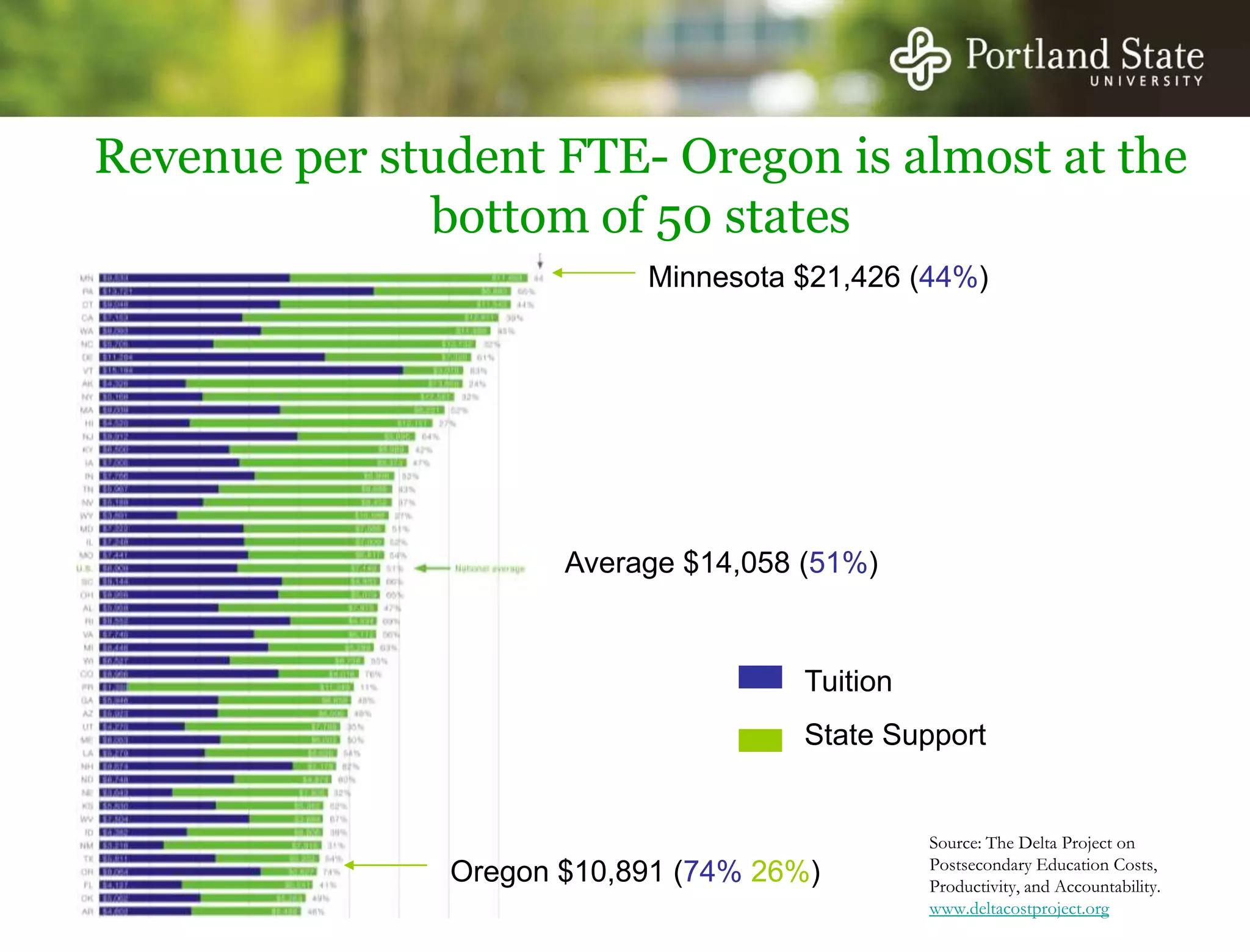 Revenue per student FTE- Oregon is almost at the bottom of 50 states Minnesota $21,426 (44%)Average $14,058 (51%)TuitionState SupportSource: The Delta Project on Postsecondary Education Costs, Productivity, and Accountability. www.deltacostproject.orgOregon $10,891 (74%26%)