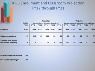 K - 5 Enrollment and Classroom Projection
                          FY12 through FY21

                                                    Projection                                              Projection
                           Actual     Based on Current Census and Known Births         Based on a projected declining birth rate of 2.9%/year
                            FY11    FY12     FY13      FY14      FY15       FY16       FY17       FY18        FY19       FY20        FY21

Projection                  2,365   2,284    2,227      2,154     2,002     1,927      1,829       1,763      1,697       1,622      1,606



Classroom sections           113     110       107        103         96         93        88          85         82          78         77

Variance from regular
classrooms inventory           8        5         2         -2        -9         -12      -17         -20        -23         -27        -28




Regular classroom inventory = 105

Net enrollment change =      -759
 