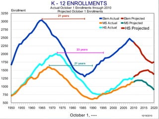 K - 12 ENROLLMENTS
                                   Actual October 1 Enrollments through 2010
       Enrollment                      Projected October 1 Enrollments
3250
                                         21 years
                                                                          Elem Actual     Elem Projected
3000
                                                                          MS Actual       MS Projected
                                                                          HS Actual       HS Projected
2750

2500

2250
                                                       23 years
2000

1750                                                  21 years

1500

1250

1000

750

500
   1950    1955     1960   1965   1970   1975   1980     1985     1990   1995   2000    2005   2010   2015    2020

                                                    October 1, ----                                   10/19/2010
 