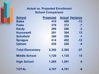Actual vs. Projected Enrollment
             School Comparison
School             Projected   Actual Variance
Bates                    419     406       -13
Fiske                    379     372        -7
Hardy                    299     296        -3
Hunnewell                291     304        13
Schofield                360     359        -1
Sprague                  414     402       -12
Upham                    230     226        -4

Total Elementary       2,392    2,365      -27

Middle School          1,120    1,135      15

High School            1,285    1,291       6

TOTAL                  4,797    4,791       -6
 