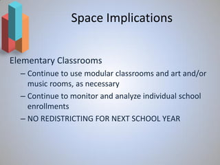 Space Implications


Elementary Classrooms
  – Continue to use modular classrooms and art and/or
    music rooms, as necessary
  – Continue to monitor and analyze individual school
    enrollments
  – NO REDISTRICTING FOR NEXT SCHOOL YEAR
 