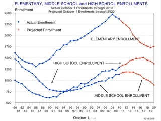 ELEMENTARY, MIDDLE SCHOOL and HIGH SCHOOL ENROLLMENTS
                                                          Actual October 1 Enrollments through 2010
       Enrollment                                        Projected October 1 Enrollments through 2020
2500


2250
                       Actual Enrollment

                       Projected Enrollment
2000
                                                                                                                     ELEMENTARY ENROLLMENT

1750


1500
                                                               HIGH SCHOOL ENROLLMENT
1250


1000


750
                                                                                                                          MIDDLE SCHOOL ENROLLMENT
500
       80        82        84        86        88        90        92        94        96        98        00        02        04        06        08        10        12        14        16        18        20
            81        83        85        87        89        91        93        95        97        99        01        03        05        07        09        11        13        15        17        19

                                                                                            October 1, ----                                                                                      10/13/2010
 