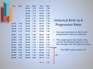 Year    Rate   Year    Rate   Year    Rate
               60-61   1.18   70-71   1.38
               61-62   1.13   71-72   1.41
               62-63   1.17   72-73   1.38
               63-64   1.19   73-74   1.39
               64-65   1.17   74-75   1.33
               65-66   1.32   75-76   1.25    Historical Birth-to-K
56-57   1.03   66-67   1.21   76-77   1.49
57-58   1.12   67-68   1.37   77-78   1.30     Progression Rates
58-59   1.13   68-69   1.44   78-79   1.24
59-60   1.15   69-70   1.24   79-80   1.28
                                              One year variations in Birth-to-K
80-81   1.27   90-91   1.03   00-01   1.00     progressions rates are common
81-82   1.14   91-92   1.02   01-02   1.02
82-83   1.05   92-93   1.07   02-03   1.08     The progression rate used in the
83-84   1.16   93-94   1.13   03-04   1.14         current enrollment report is 1.22,
84-85   0.97   94-95   1.14   04-05   1.05         the average over the past five years.
85-86   1.03   95-96   1.15   05-06   1.14 Average
86-87   0.93   96-97   1.26   06-07   1.10             The 2009 report used 1.19
87-88   1.18   97-98   1.14   07-08   1.19
88-89   1.09   98-99   1.03   08-09   1.20      1.22
89-90   1.03   99-00   0.99   09-10   1.31

                              10-11   1.32
 