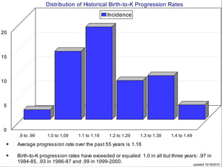 Distribution of Historical Birth-to-K Progression Rates
                                              Incidence


20



15



10



5



0
     .9 to .99    1.0 to 1.09   1.1 to 1.19   1.2 to 1.29   1.3 to 1.39   1.4 to 1.49

     Average progression rate over the past 55 years is 1.18

     Birth-to-K progression rates have exceeded or equaled 1.0 in all but three years: .97 in
     1984-85, .93 in 1986-87 and .99 in 1999-2000.
                                                                                        updated 10/18/2010
 