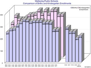 Wellesley Public Schools
                                      Comparison of Births and Kindergarten Enrollments

                                                                                                                                 Births       Kindergarten
                                                                                                                                              Enrollment
                                                                390          391         393 394
400                                                       361          360         362
                      344                     351 354                                                   352 354
                                    330
                            316 315
                                  352 348
                                                      343
                              333         335 341 342     329 330 328
                284
300                      305
                                                                                                                   286
             273 277                                                                        268 269
       247                                                                                                                251 252

                                                                                                                                             219
200                                                                                                                                    201




100




  0
      89-90 90-91 91-92 92-93 93-94 94-95 95-96 96-97 97-98 98-99 99-00 00-01 01-02 02-03 03-04 04-05             05-06 06-07 07-08 08-09 09-10
      95-96 96-97 97-98 98-99 99-00 00-01 01-02 02-03 03-04 04-05 05-06 06-07 07-08 08-09 09-10 10-11                                    projected
                                                                                                                                                     10/13/2010
 
