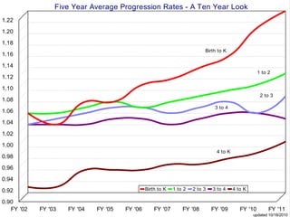 Five Year Average Progression Rates - A Ten Year Look
1.22

1.20

1.18
                                                                           Birth to K
1.16

1.14
                                                                                                      1 to 2
1.12

1.10
                                                                                                       2 to 3
1.08
                                                                                3 to 4
1.06

1.04

1.02

1.00
                                                                                 4 to K
0.98

0.96

0.94

0.92                                            Birth to K   1 to 2   2 to 3   3 to 4     4 to K

0.90
   FY '02   FY '03   FY '04   FY '05   FY '06       FY '07       FY '08        FY '09        FY '10        FY '11
                                                                                                   updated 10/18/2010
 