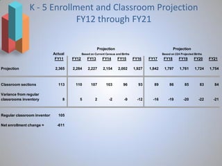 K - 5 Enrollment and Classroom Projection
                           FY12 through FY21

                                                     Projection                                         Projection
                          Actual           Based on Current Census and Births                   Based on 224 Projected Births
                           FY11     FY12      FY13       FY14       FY15        FY16    FY17     FY18       FY19       FY20     FY21

Projection                  2,365   2,284      2,227      2,154     2,002       1,927   1,842    1,797      1,761      1,724    1,754



Classroom sections           113     110         107        103         96        93      89         86         85         83     84

Variance from regular
classrooms inventory           8       5            2         -2         -9       -12     -16       -19        -20        -22     -21



Regular classroom inventory = 105

Net enrollment change =      -611
 