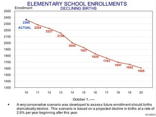 ELEMENTARY SCHOOL ENROLLMENTS
       Enrollment                    DECLINING BIRTHS
2500

2400

2300        2365
         ACTUAL     2284
2200                       2227
2100                               2154

2000
                                          2002
1900                                              1927
1800                                                      1829
1700                                                             1763
                                                                         1697
1600                                                                             1662
                                                                                         1606
1500

1400

1300
             10     11      12      13      14     15      16      17     18      19      20

                                             October 1, ----
        A very conservative scenario was developed to assess future enrollment should births
        dramatically decline. This scenario is based on a projected decline in births at a rate of
        2.9% per year beginning after this year.                                           10/13/2010
 