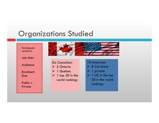 Organizations Studied
o  Participants
varied in:
o  Job titles
o  Audience
o  Enrolment
Size
o  Public v.
Private
10 American:
Ø  8 Cal-State
Ø  1 private
Ø  1 UC in the top
30 in the world
rankings
Six Canadian:
Ø  5 Ontario
Ø  1 Quebec
Ø  1 top 20 in the
world rankings
 