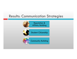 Results: Communication Strategies
Reputation &
Affinity Building
Student Citizenship
Community-Building
 