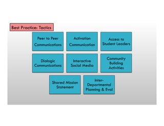 Peer to Peer
Communications
Activation
Communication
Access to
Student Leaders
Dialogic
Communications
Interactive
Social Media
Community
Building
Activities
Shared Mission
Statement
Inter-
Departmental
Planning & Eval
Best Practice: Tactics
 