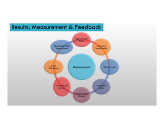 Results: Measurement & Feedback
Measurement
Open & Click
Rates
Interactive
Social Media
Open Forums
Feedback
Loops
Student Focus
Groups
Evaluations &
Surveys
Event
Attendance
Qualitative Email
Measurement
 