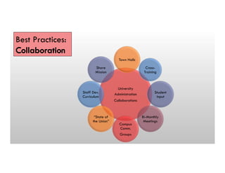 University
Administration
Collaborations
Town Halls
Cross-
Training
Student
input
Bi-Monthly
Meetings
Campus
Comm.
Groups
“State of
the Union”
Staff Dev.
Curriculum
Share
Mission
Best Practices:
 