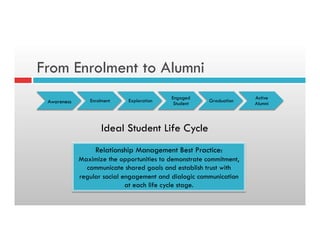From Enrolment to Alumni
Awareness Enrolment Exploration
Engaged
Student
Graduation
Active
Alumni
Ideal Student Life Cycle
Relationship Management Best Practice:
Maximize the opportunities to demonstrate commitment,
communicate shared goals and establish trust with
regular social engagement and dialogic communication
at each life cycle stage.
 
