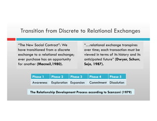 Transition from Discrete to Relational Exchanges
“The New Social Contract”: We
have transitioned from a discrete
exchange to a relational exchange;
ever purchase has an opportunity
for another (Macneil,1980).
“…relational exchange transpires
over time; each transaction must be
viewed in terms of its history and its
anticipated future” (Dwyer, Schurr,
Sejo, 1987).

The Relationship Development Process according to Scanzoni (1979)
Phase 1 Phase 2 Phase 3 Phase 4 Phase 5
Awareness Exploration Expansion Commitment Dissolution
 