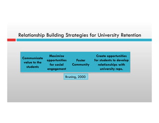 Relationship Building Strategies for University Retention
Communicate
value to the
students
Maximize
opportunities
for social
engagement
Foster
Community
Create opportunities
for students to develop
relationships with
university reps.
Bruning, 2000
 