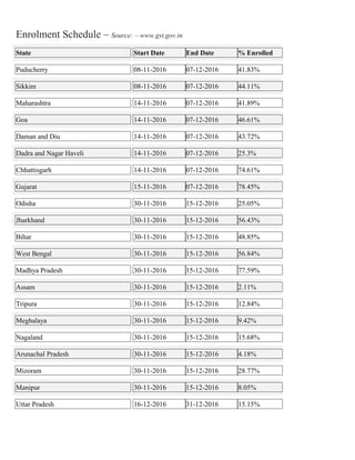 Enrolment Schedule C Source: C www.gst.gov.in
State Start Date End Date % Enrolled
Puducherry 08-11-2016 07-12-2016 41.83%
Sikkim 08-11-2016 07-12-2016 44.11%
Maharashtra 14-11-2016 07-12-2016 41.89%
Goa 14-11-2016 07-12-2016 46.61%
Daman and Diu 14-11-2016 07-12-2016 43.72%
Dadra and Nagar Haveli 14-11-2016 07-12-2016 25.3%
Chhattisgarh 14-11-2016 07-12-2016 74.61%
Gujarat 15-11-2016 07-12-2016 78.45%
Odisha 30-11-2016 15-12-2016 25.05%
Jharkhand 30-11-2016 15-12-2016 56.43%
Bihar 30-11-2016 15-12-2016 48.85%
West Bengal 30-11-2016 15-12-2016 56.84%
Madhya Pradesh 30-11-2016 15-12-2016 77.59%
Assam 30-11-2016 15-12-2016 2.11%
Tripura 30-11-2016 15-12-2016 12.84%
Meghalaya 30-11-2016 15-12-2016 9.42%
Nagaland 30-11-2016 15-12-2016 15.68%
Arunachal Pradesh 30-11-2016 15-12-2016 4.18%
Mizoram 30-11-2016 15-12-2016 28.77%
Manipur 30-11-2016 15-12-2016 8.05%
Uttar Pradesh 16-12-2016 31-12-2016 15.15%
 