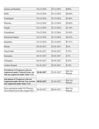 Jammu and Kashmir 16-12-2016 31-12-2016 0.00%
Delhi 16-12-2016 31-12-2016 45.64%
Chandigarh 16-12-2016 31-12-2016 53.66%
Haryana 16-12-2016 31-12-2016 29.46%
Punjab 16-12-2016 31-12-2016 31.18%
Uttarakhand 16-12-2016 31-12-2016 13.02%
Himachal Pradesh 16-12-2016 31-12-2016 41.67%
Rajasthan 16-12-2016 31-12-2016 67.51%
Kerala 01-01-2017 15-01-2017 2.3%
Tamil Nadu 01-01-2017 15-01-2017 1.27%
Karnataka 01-01-2017 15-01-2017 3.3%
Telangana 01-01-2017 15-01-2017 2.97%
Andhra Pradesh 01-01-2017 15-01-2017 4.72%
Enrolment of Taxpayers who are
registered under Central Excise Act
but not registered under State VAT
05-01-2017 31-01-2017
Not Yet
Started
Enrolment of Taxpayers who are
registered under Service Tax Act but
not registered under State VAT
09-01-2017 31-01-2017
Not Yet
Started
New registration under VAT/Service
Tax/Central Excise after August 2016
01-02-2017 20-03-2017
Not Yet
Started
 