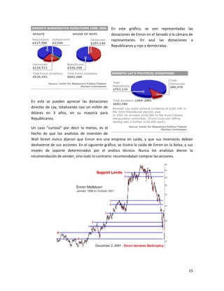 En este gráfico, se ven representadas las
                                                 donaciones de Enron en el Senado y la cámara de
                                                 representanes. En azul las donaciones a
                                                 Republicanos y rojo a demócratas.




En este se pueden apreciar las donaciones
directas de Lay, totalizando casi un millón de
dólares en 3 años, en su mayoría para
Republicanos.

Un caso “curioso” por decir lo menos, es el
hecho de que los analistas de inversión de
Wall Street nunca dijeron que Enron era una empresa en caída, y que sus inversores debían
deshacerse de sus acciones. En el siguiente gráfico, se ilustra la caída de Enron en la bolsa, y sus
niveles de soporte determinados por el análisis técnico. Nunca los analistas dieron la
recomendación de vender, sino todo lo contrario: recomendaban comprar las acciones.




                                                                                                 15
 