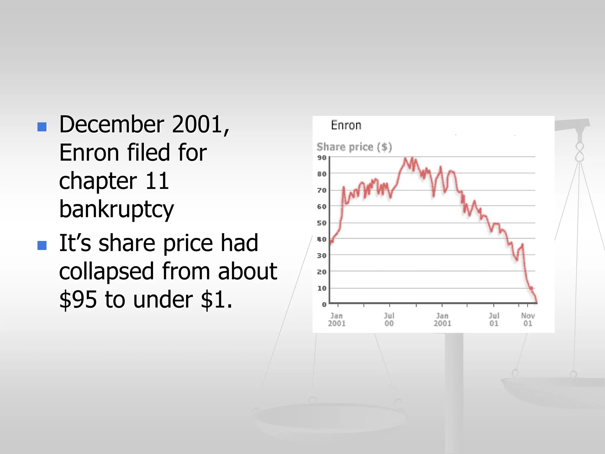  December 2001,
Enron filed for
chapter 11
bankruptcy
 It’s share price had
collapsed from about
$95 to under $1.
 