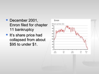  December 2001,December 2001,
Enron filed for chapterEnron filed for chapter
11 bankruptcy11 bankruptcy
 It’s share price hadIt’s share price had
collapsed from aboutcollapsed from about
$95 to under $1.$95 to under $1.
 