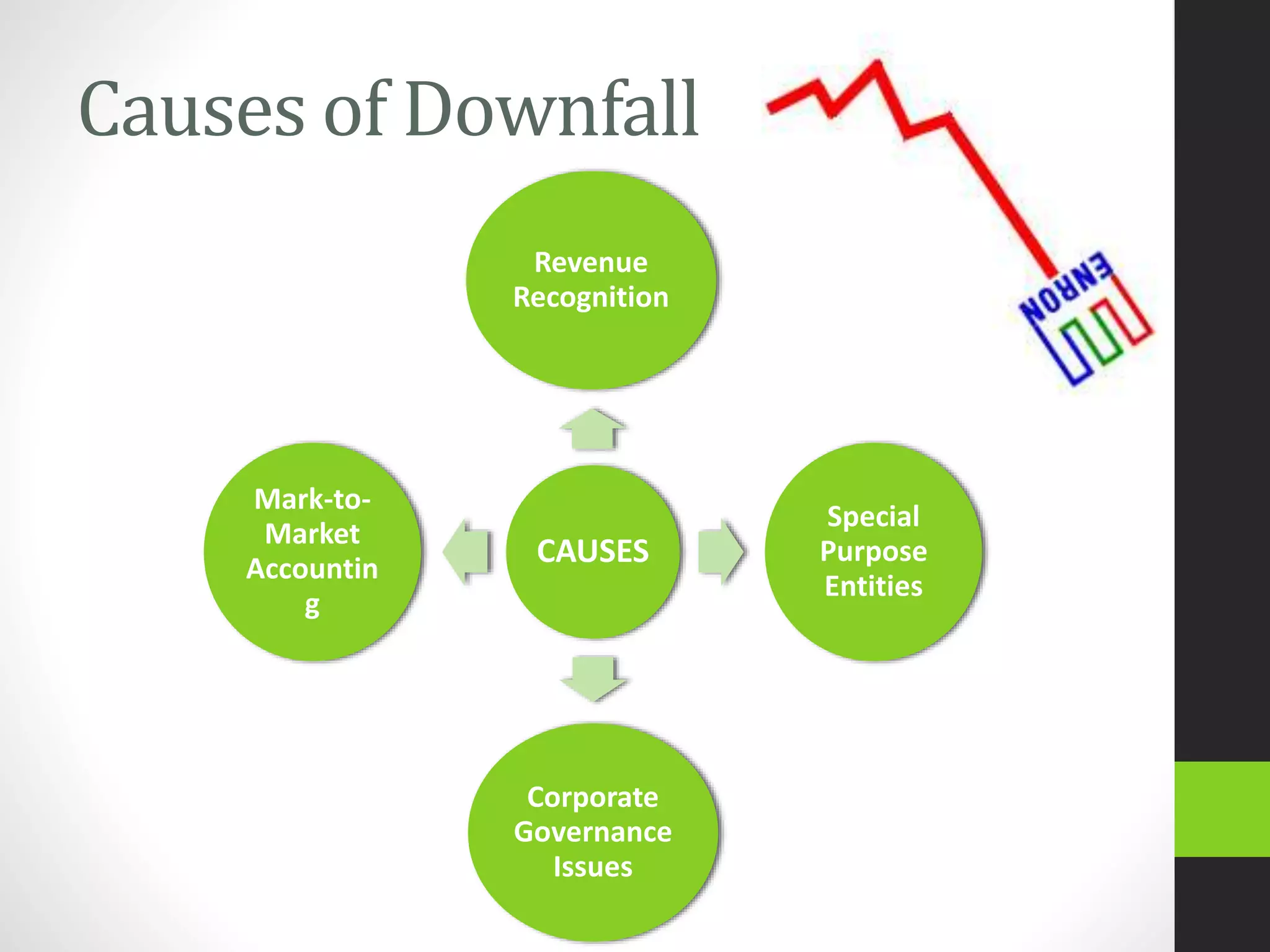 Causes of Downfall
CAUSES
Revenue
Recognition
Special
Purpose
Entities
Corporate
Governance
Issues
Mark-to-
Market
Accountin
g
 