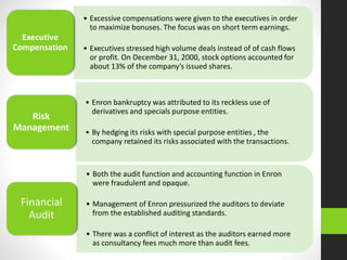 • Excessive compensations were given to the executives in order
to maximize bonuses. The focus was on short term earnings.
• Executives stressed high volume deals instead of of cash flows
or profit. On December 31, 2000, stock options accounted for
about 13% of the company’s issued shares.
Executive
Compensation
• Enron bankruptcy was attributed to its reckless use of
derivatives and specials purpose entities.
• By hedging its risks with special purpose entities , the
company retained its risks associated with the transactions.
Risk
Management
• Both the audit function and accounting function in Enron
were fraudulent and opaque.
• Management of Enron pressurized the auditors to deviate
from the established auditing standards.
• There was a conflict of interest as the auditors earned more
as consultancy fees much more than audit fees.
Financial
Audit
 