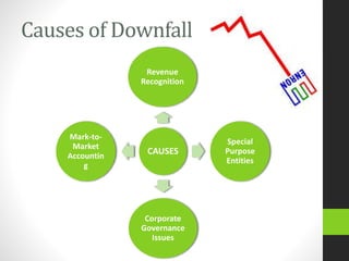 Causes of Downfall
CAUSES
Revenue
Recognition
Special
Purpose
Entities
Corporate
Governance
Issues
Mark-to-
Market
Accountin
g
 