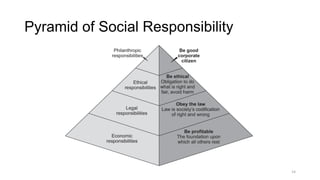Pyramid of Social Responsibility
14
 